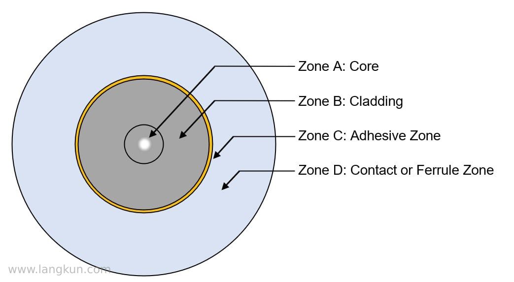 Diagram showing the various zones of a fiber end face.