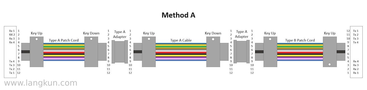 Method A polarity with Type A cables, Type A adapters, a Type A patch cord on one end, and a Type B patch cord on the other end.