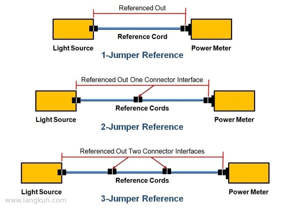A diagram of 1-, 2-, and 3-jumper references used in fiber optic loss testing