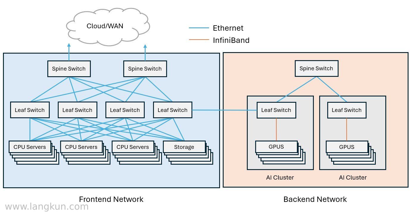 Diagram of frontend and backend networks in the data center.
