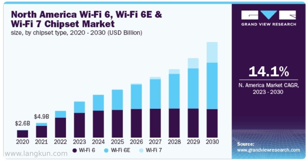 图表显示了截至2030年北美Wi-Fi芯片市场的增长情况