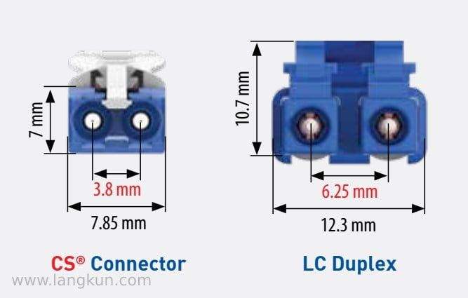 CS双工连接器与LC双工连接器的对比示意图。