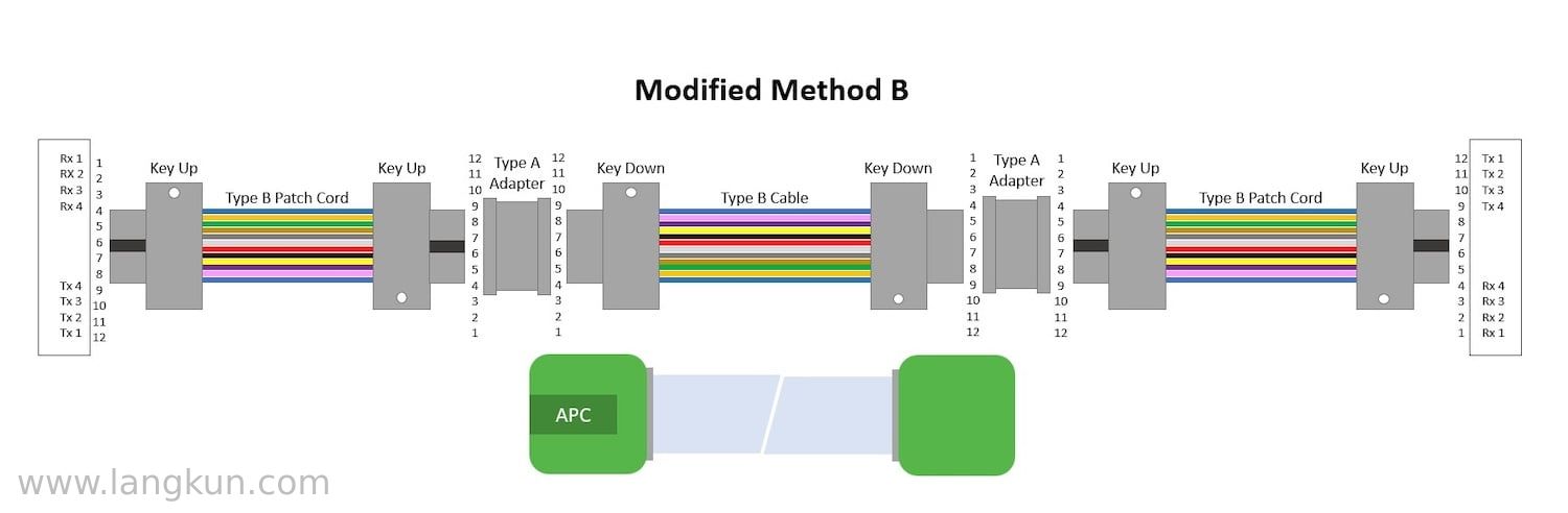 Modified Method B polarity with Type B cables, Type A adapters, and Type B patch cords.