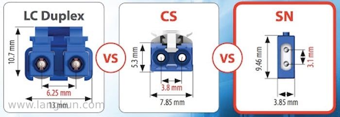对比SN双工连接器与CS和LC双工连接器的示意图。