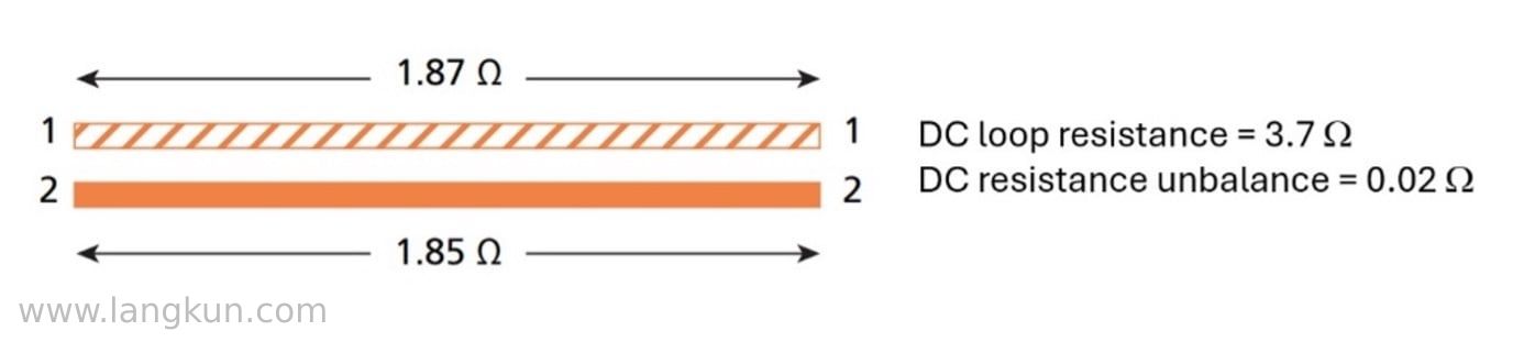Diagram showing DC loop resistance and DC resistance unbalance for a pair.
