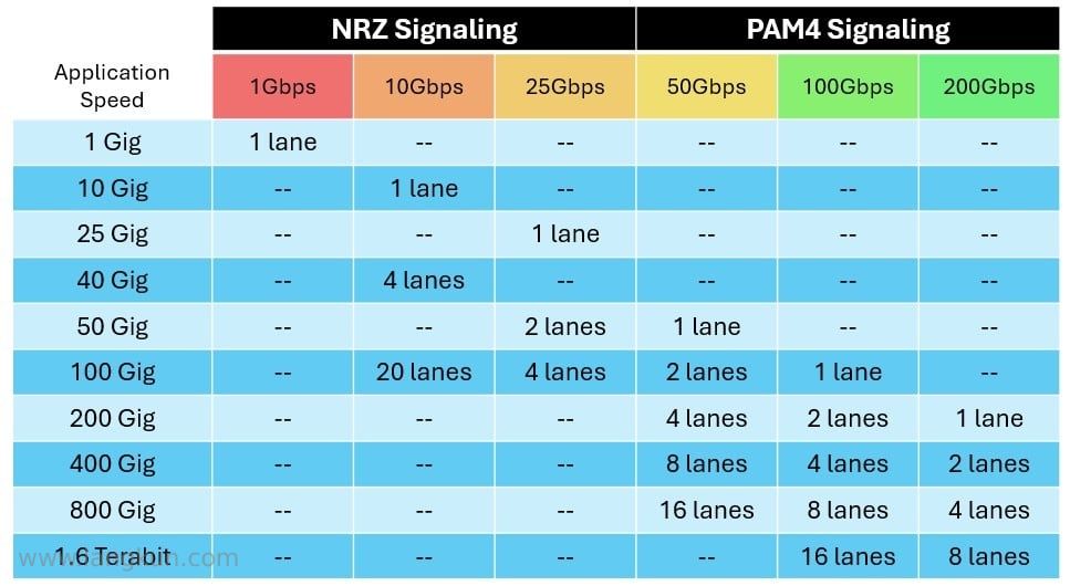 NRZ和PAM4通道速率,每个应用速度